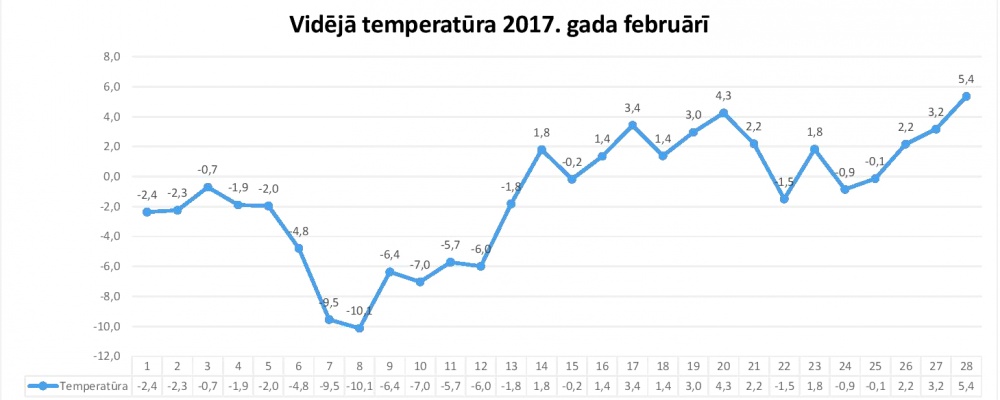 Gaisa temperatūra 2017. gada februārī